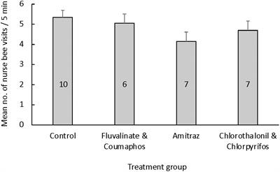 Pesticide Exposure During Development Does Not Affect the Larval Pheromones, Feeding Rates, or Morphology of Adult Honey Bee (Apis mellifera) Queens